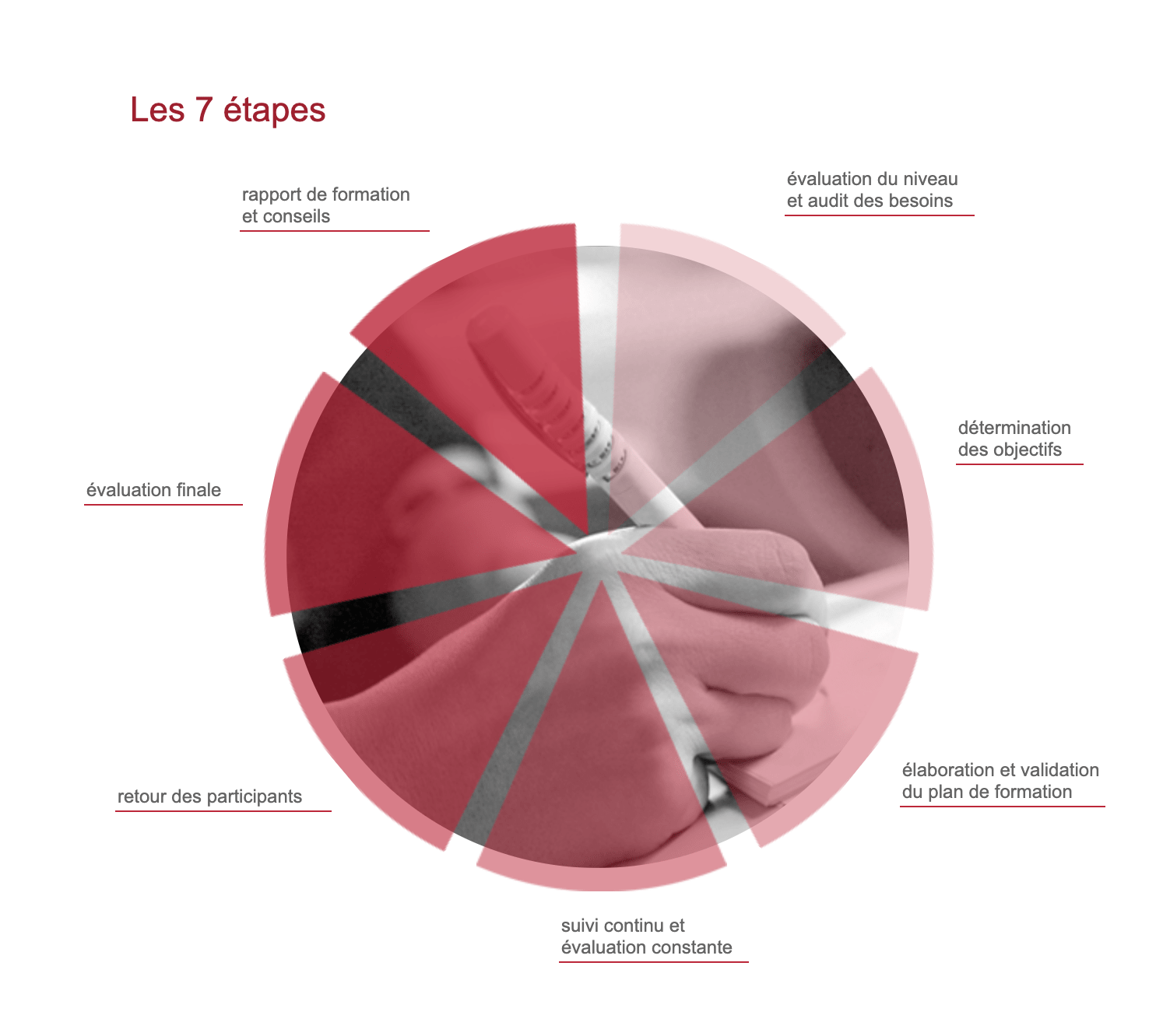 les 7 étapes du suivi administratif